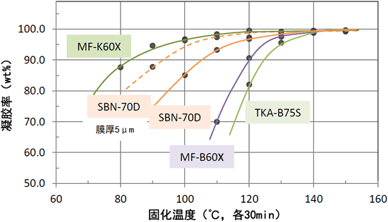 固化性