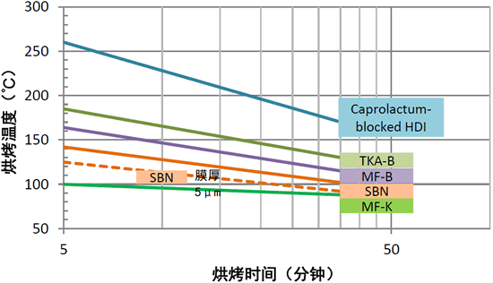 封闭型异氰酸酯的固化窗 线上属固化区域