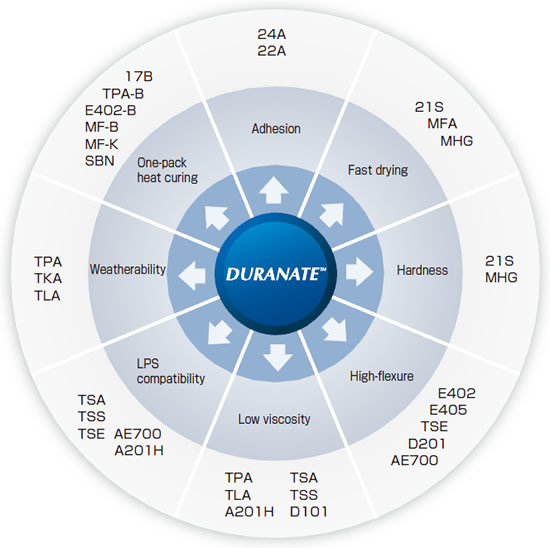 Grade selector for primary target function